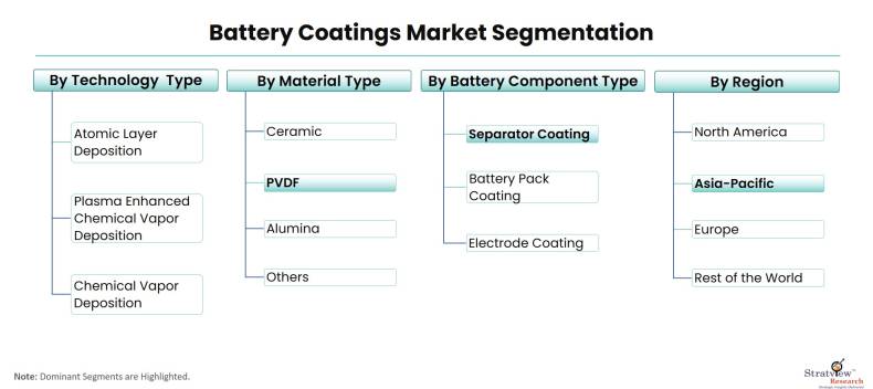 Battery-Coatings-Market-Segmentation